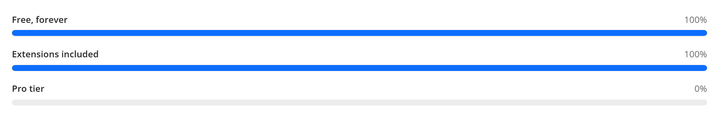 The Progress block — three labelled bars, animating on scroll