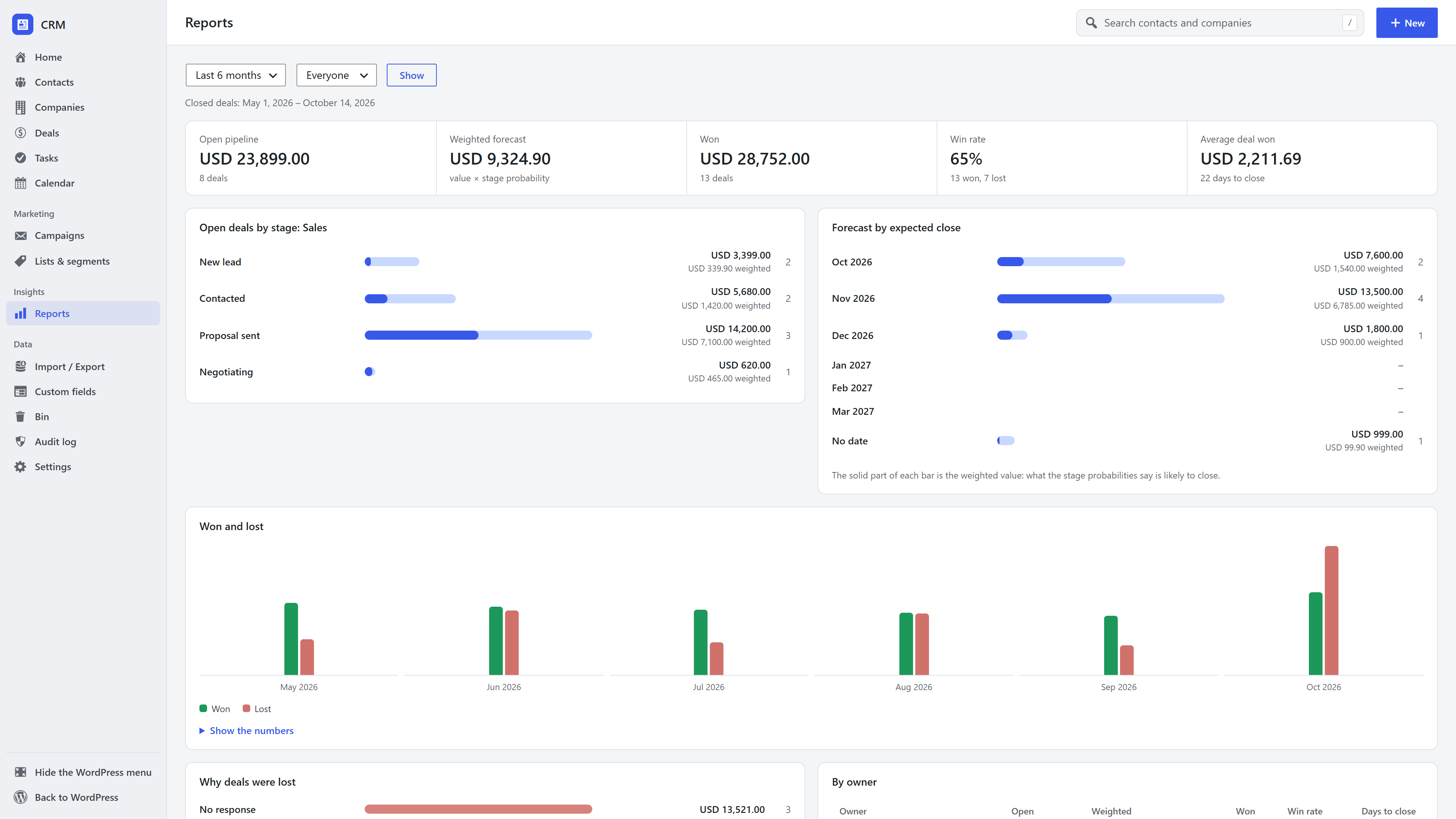 Sales reports in the WordPress CRM: headline figures, deals by stage, forecast, won and lost per month, lost reasons and performance by owner