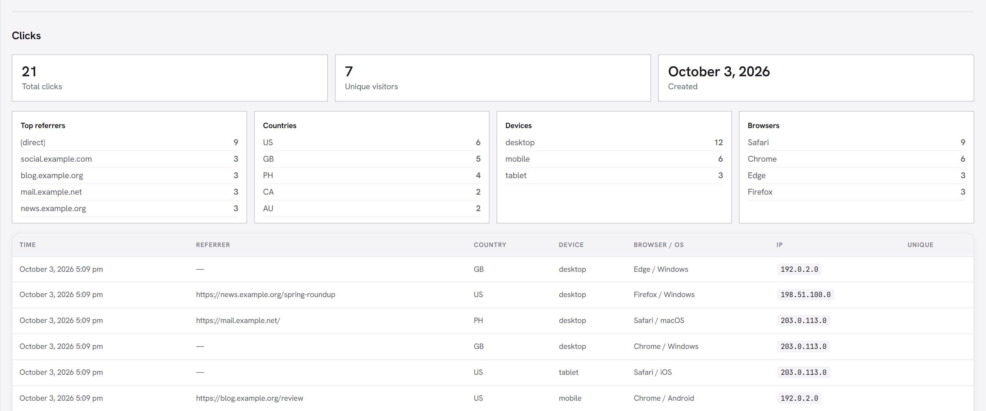 A link's click totals, breakdowns and click log