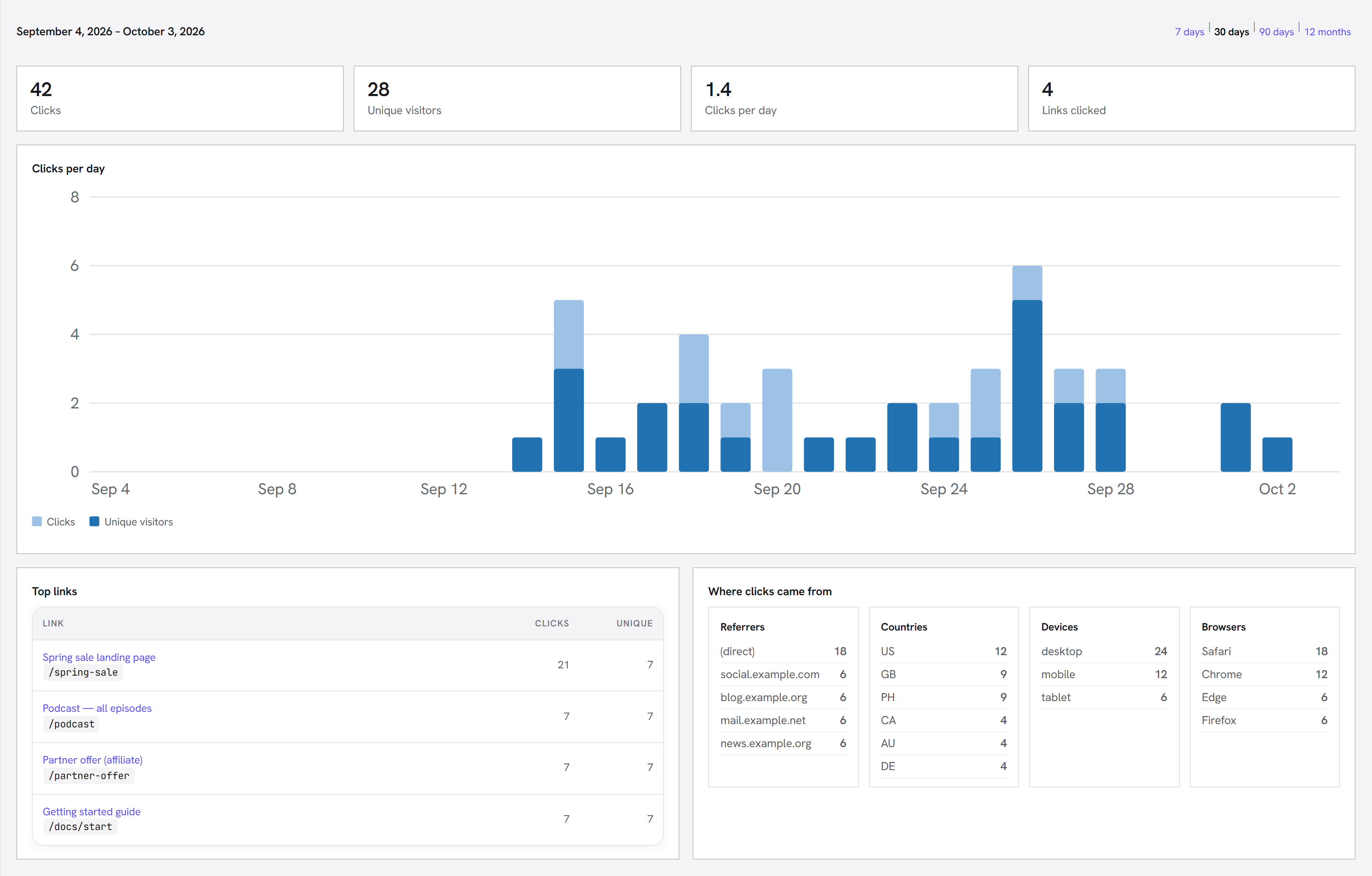 The Reports tab: totals, a clicks-per-day chart, top links and breakdowns