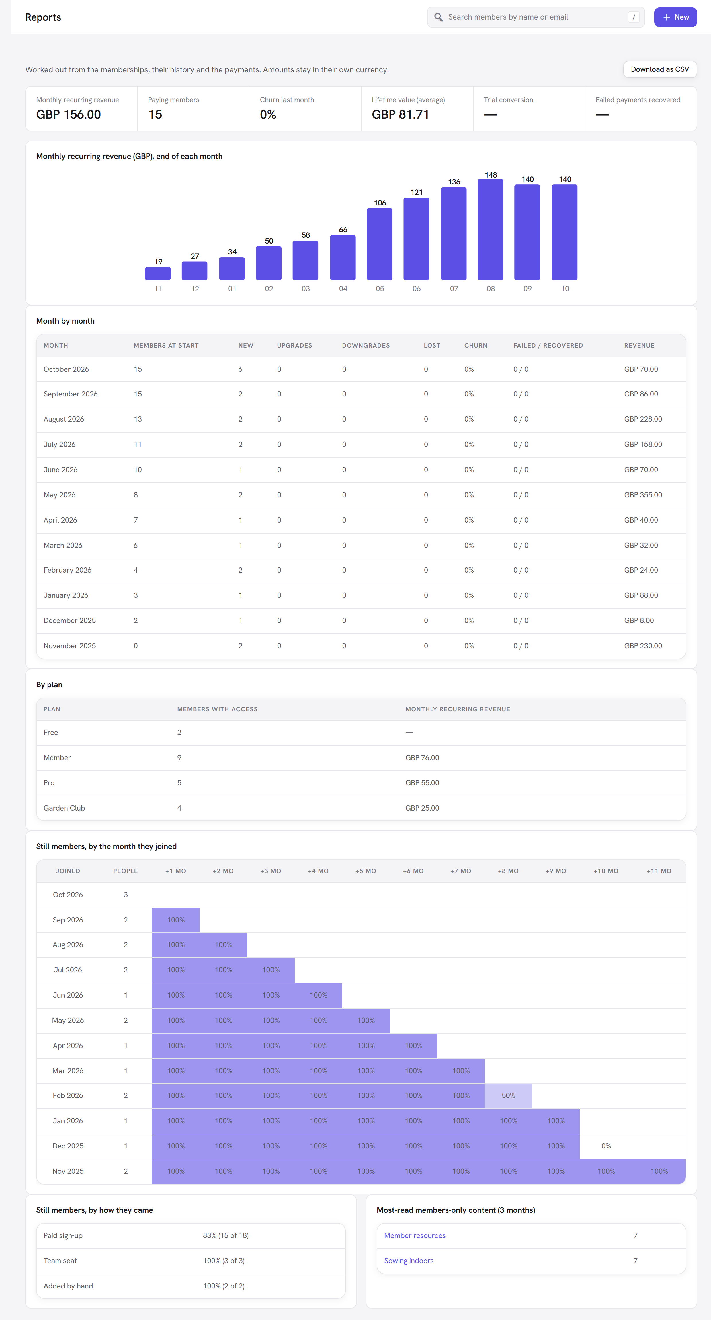 The Reports screen with the headline cards, the monthly recurring revenue chart and the month-by-month table