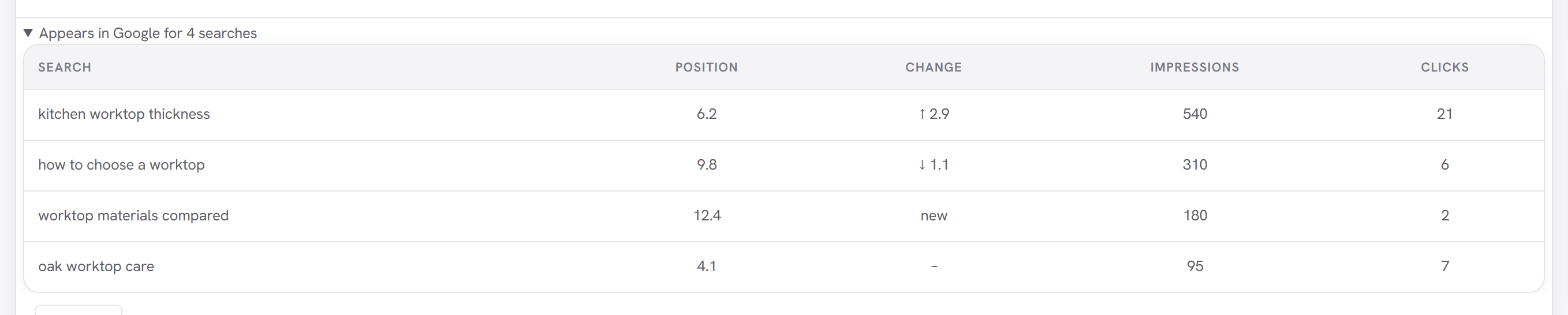 A collapsed panel above the SEO fields reading Appears in Google for 4 searches, open to show each search with position, change, impressions and clicks